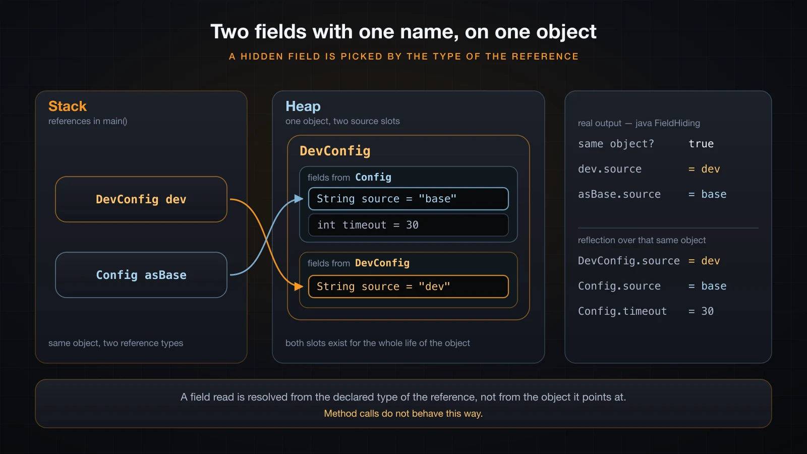 One object holding both the Config field slots and the DevConfig one, with two references selecting different source slots
