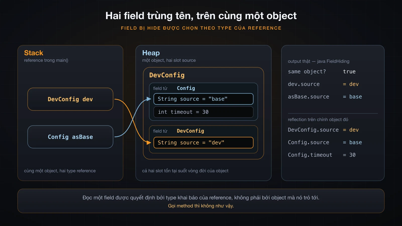 Một object chứa cả các slot field của Config lẫn slot của DevConfig, hai reference chọn hai slot source khác nhau