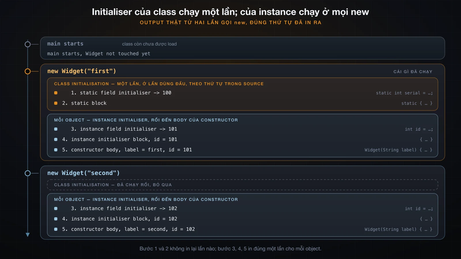 Initialiser của class chạy một lần, rồi instance initialiser và constructor cho từng object