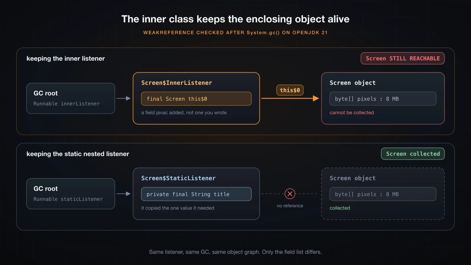Two listeners over the same object graph: only the inner one keeps the enclosing Screen reachable
