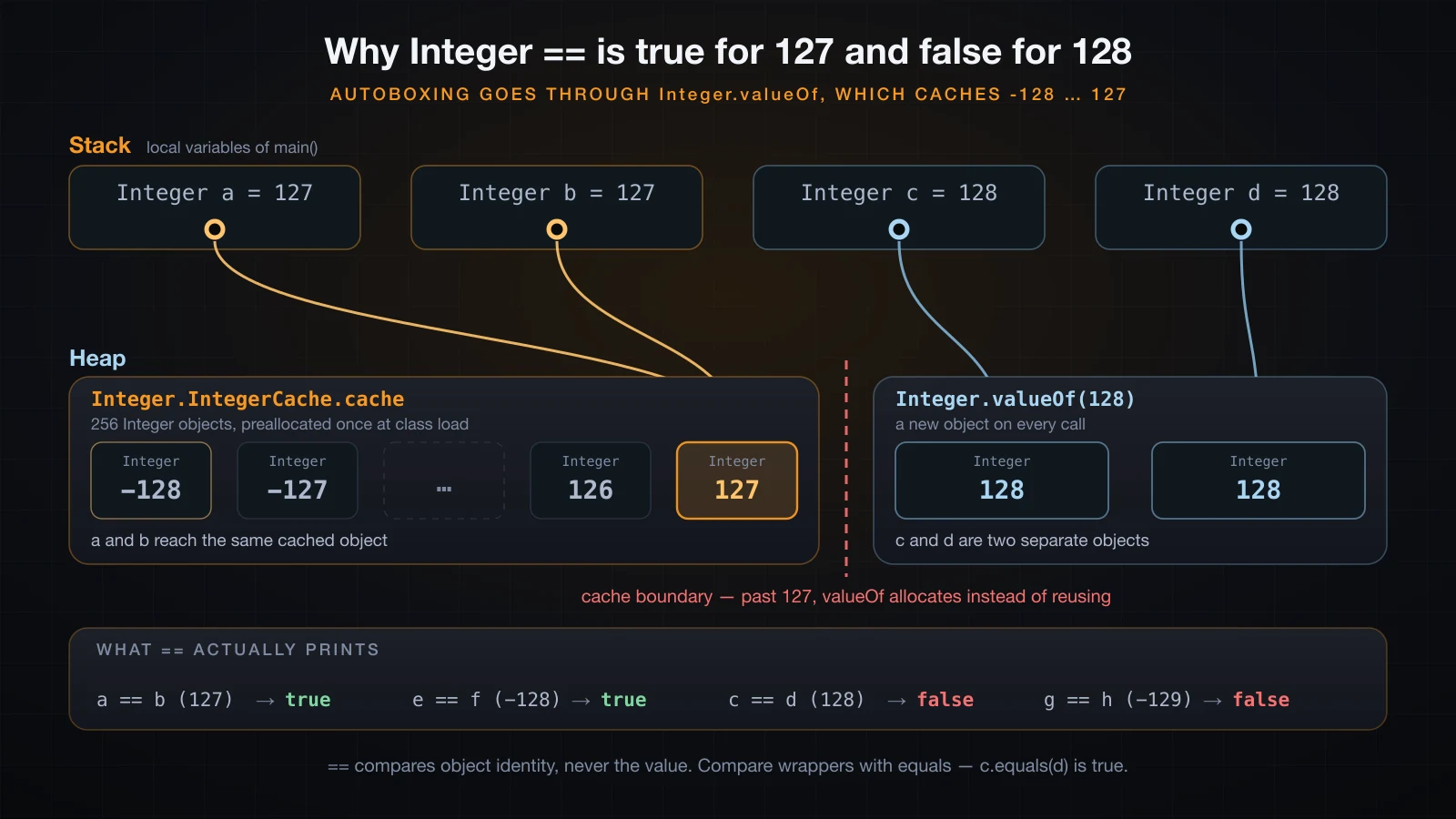 The Integer cache: why == is true at 127 and false at 128