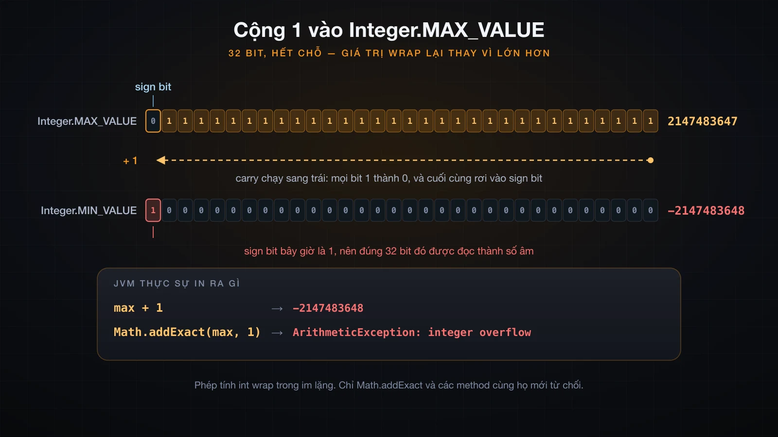 Integer.MAX_VALUE cộng 1 wrap thành Integer.MIN_VALUE