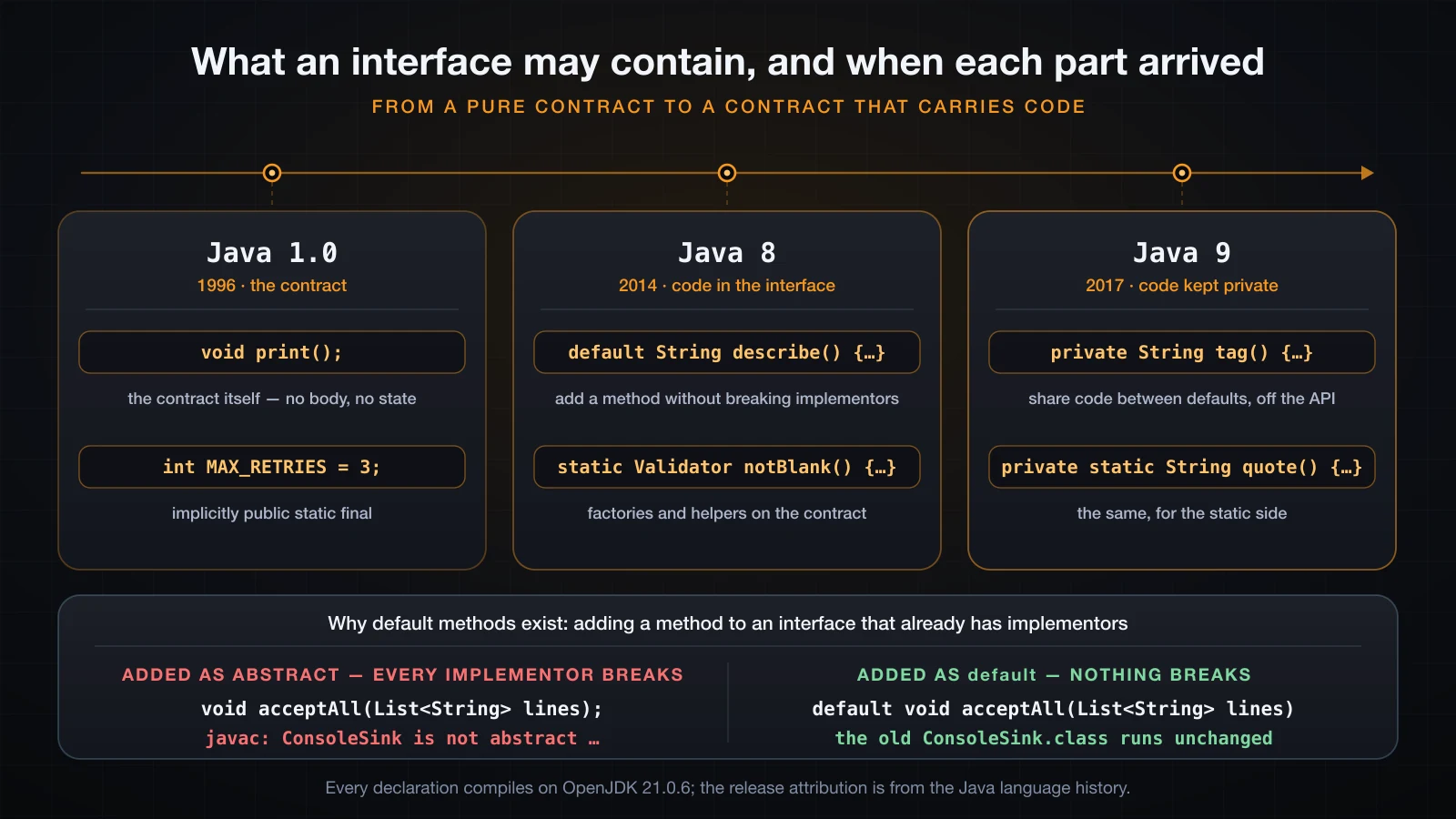 A time axis from Java 1.0 to Java 9 showing abstract methods and constants, then default and static methods, then private methods