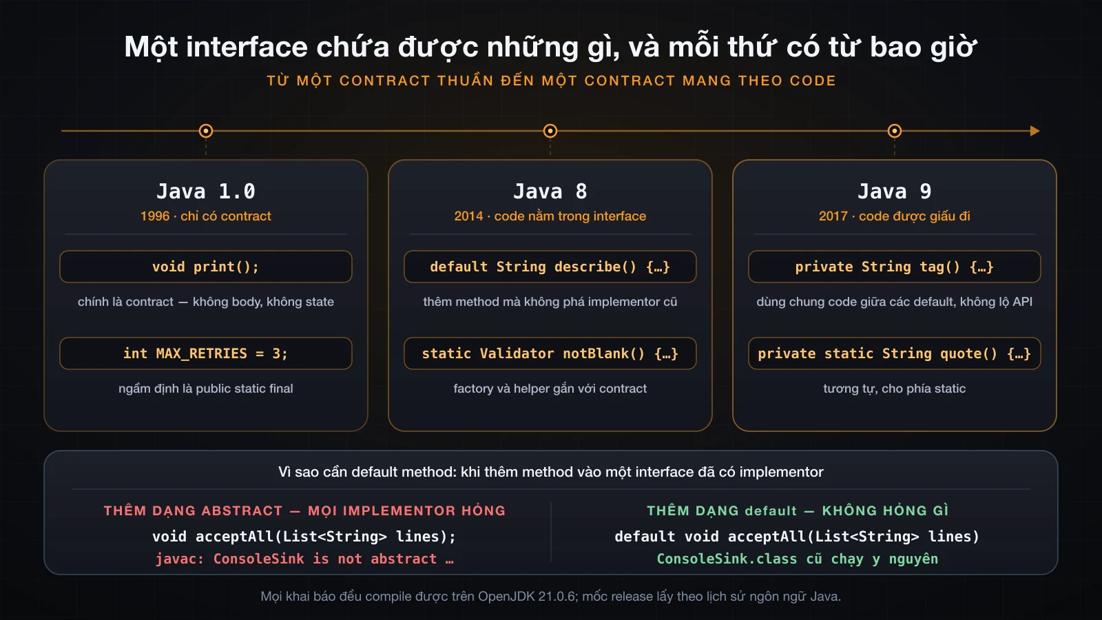Trục thời gian từ Java 1.0 đến Java 9: abstract method và hằng số, rồi default và static method, rồi private method