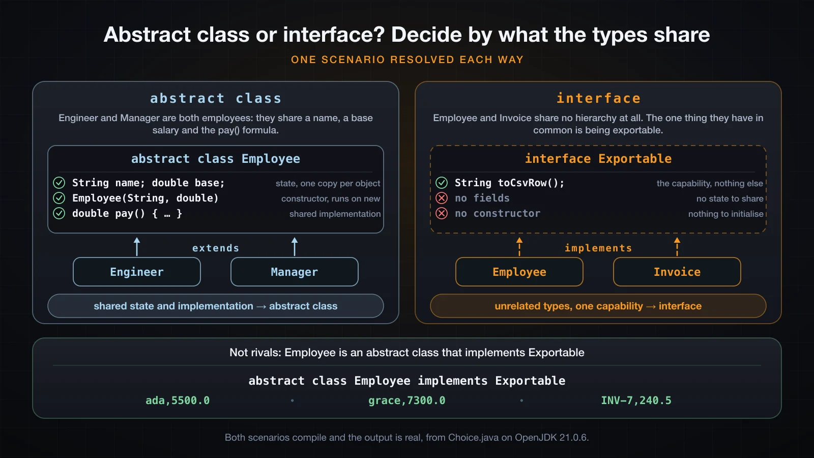 Two panels: subclasses sharing state resolved with an abstract class, unrelated types sharing a capability resolved with an interface