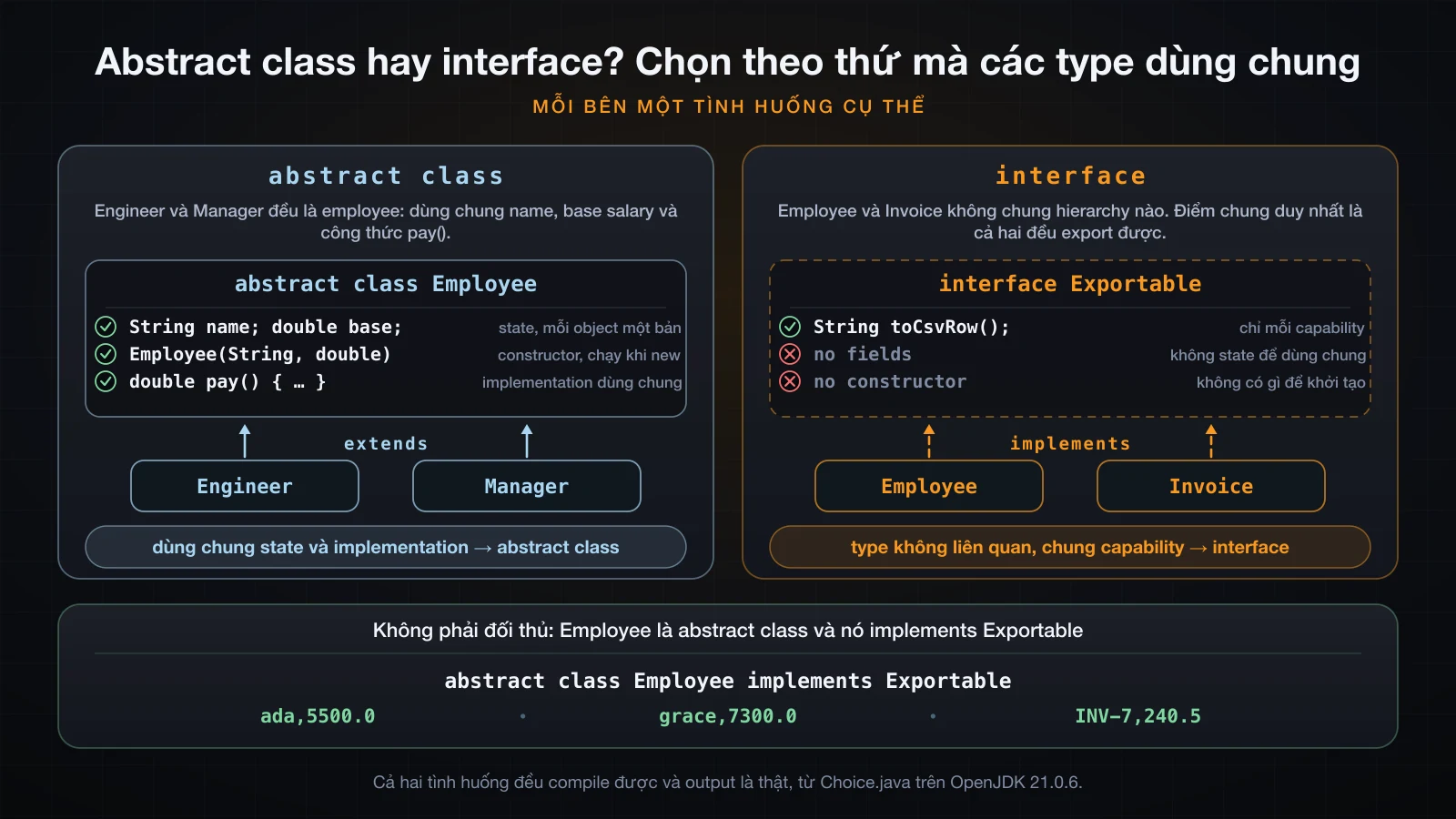 Hai panel: subclass dùng chung state giải bằng abstract class, các type không liên quan cùng một khả năng giải bằng interface