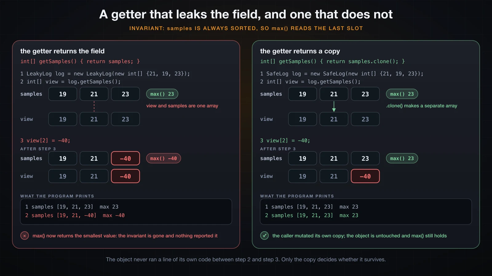 The same caller steps traced on a leaking getter and on one that copies