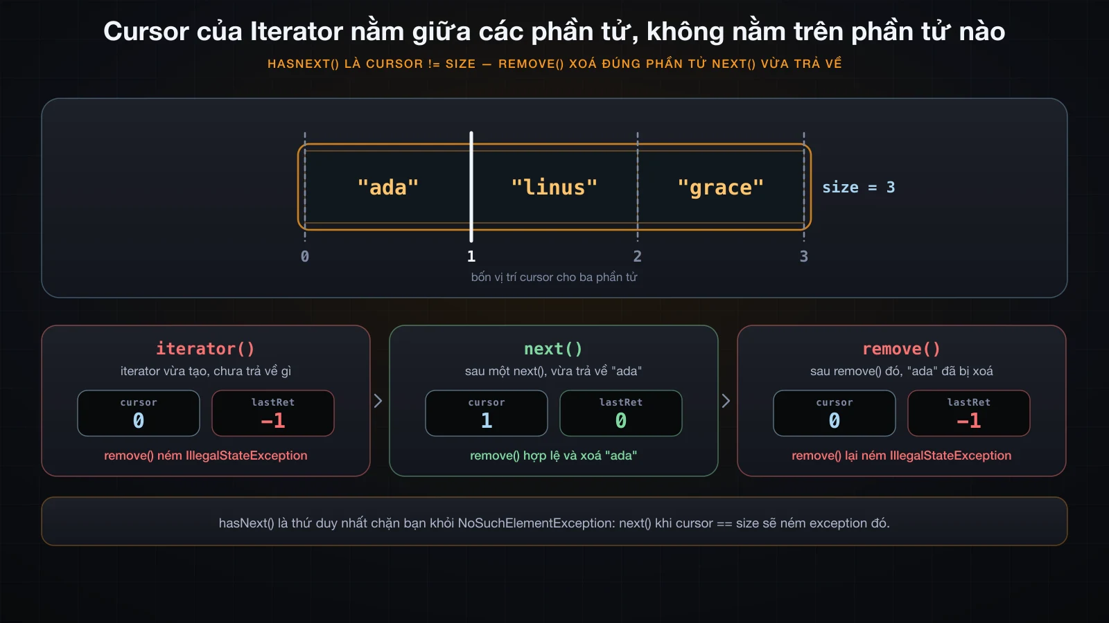 Ba ô của list với bốn vị trí cursor xen giữa, và ba card trạng thái cho thấy cursor và lastRet sau iterator, next và remove