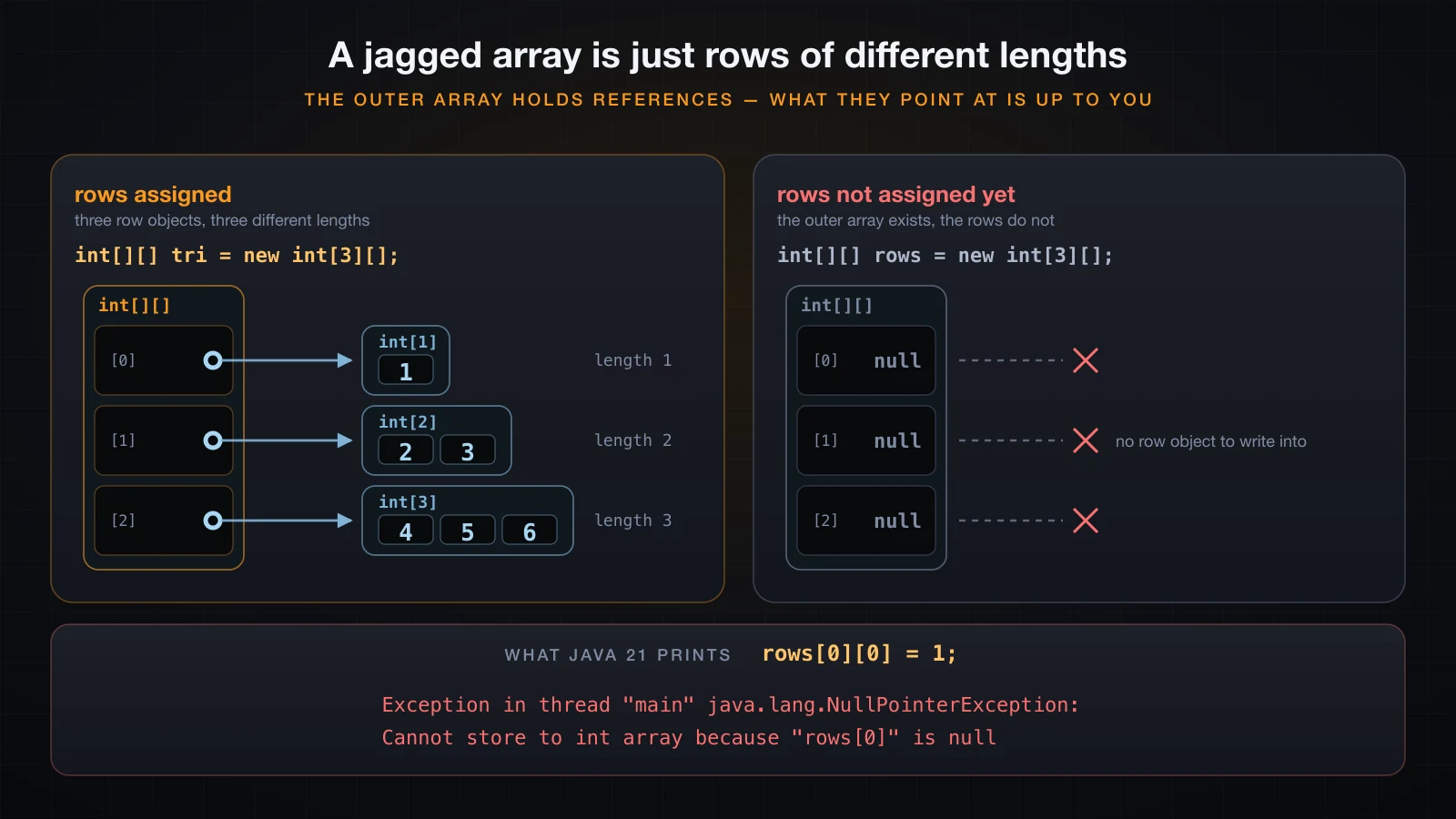 Rows of length 1, 2 and 3 on one outer array, beside a new int[3][] whose rows are still null