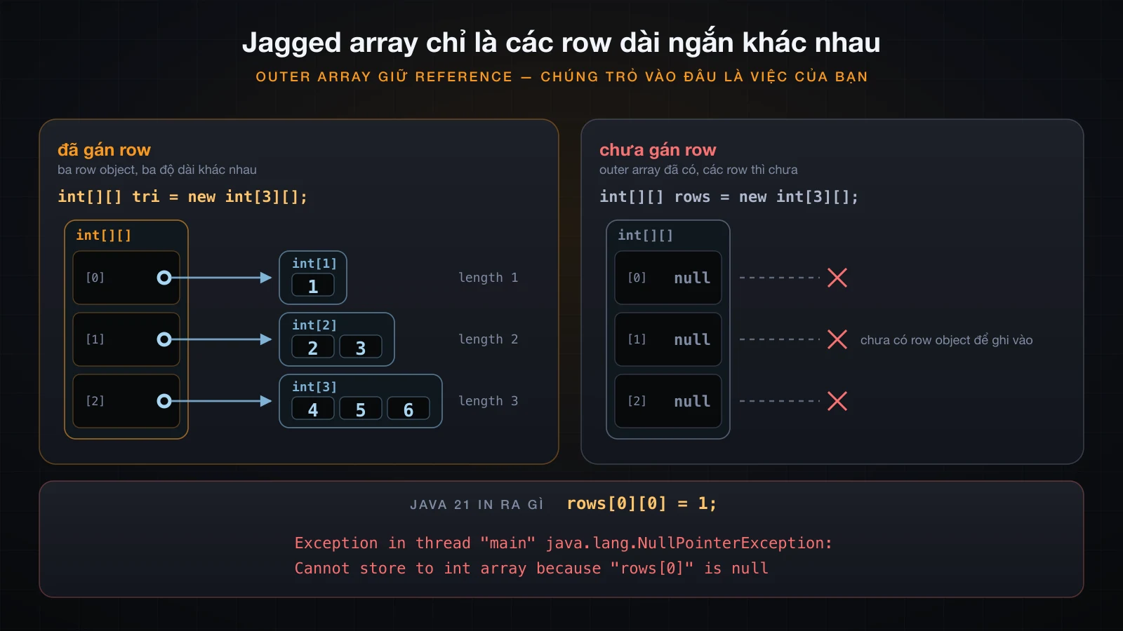 Ba row dài 1, 2 và 3 trên cùng một outer array, bên cạnh new int[3][] còn để null