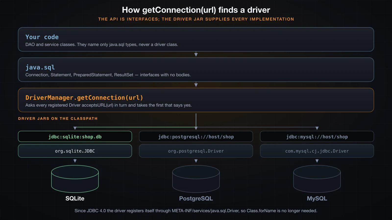 Layers from your code down through java.sql and DriverManager into three driver jars and three databases
