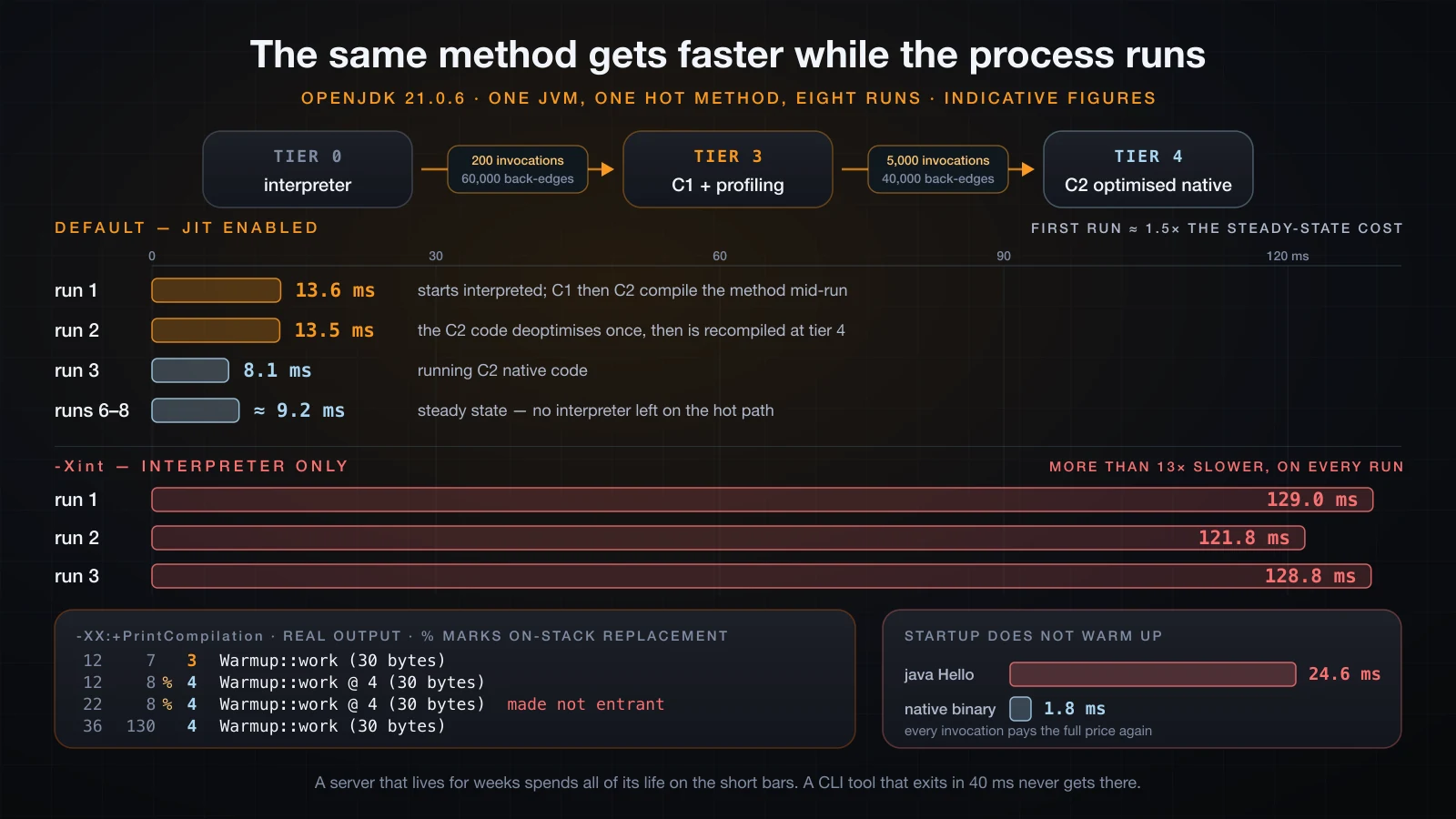 A JIT warm-up trace: the same method starts interpreted, is compiled by C1 at tier 3 and then C2 at tier 4, with per-run times falling, next to the -Xint interpreter-only baseline