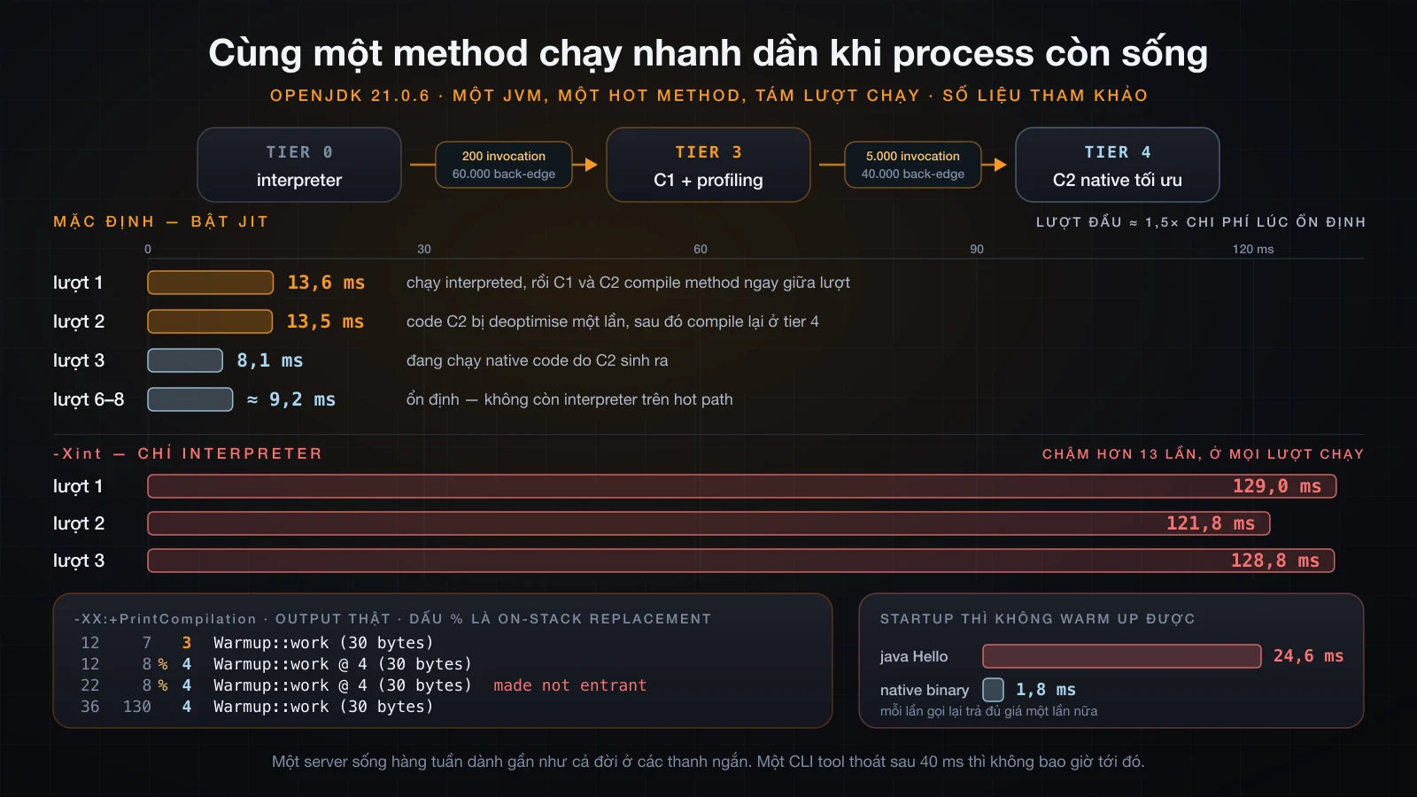 Trace warm up của JIT: cùng một method khởi đầu ở interpreter, được C1 compile ở tier 3 rồi C2 ở tier 4, thời gian mỗi lượt giảm dần, đặt cạnh baseline -Xint chỉ dùng interpreter
