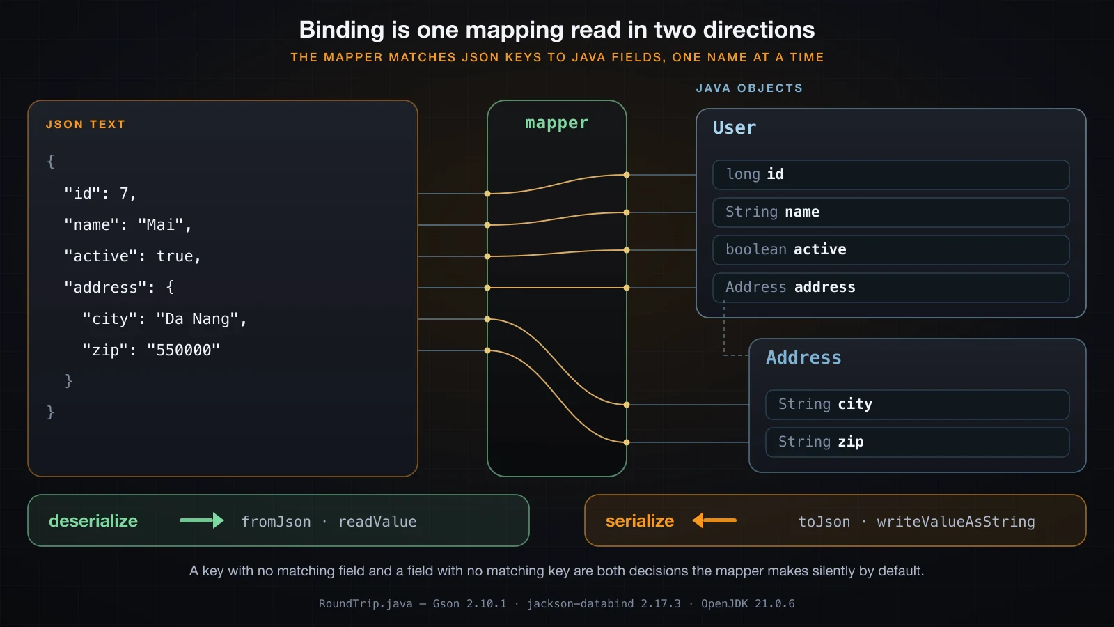 The mapper matching JSON keys to Java fields one name at a time, with deserialize and serialize as the two directions of the same mapping