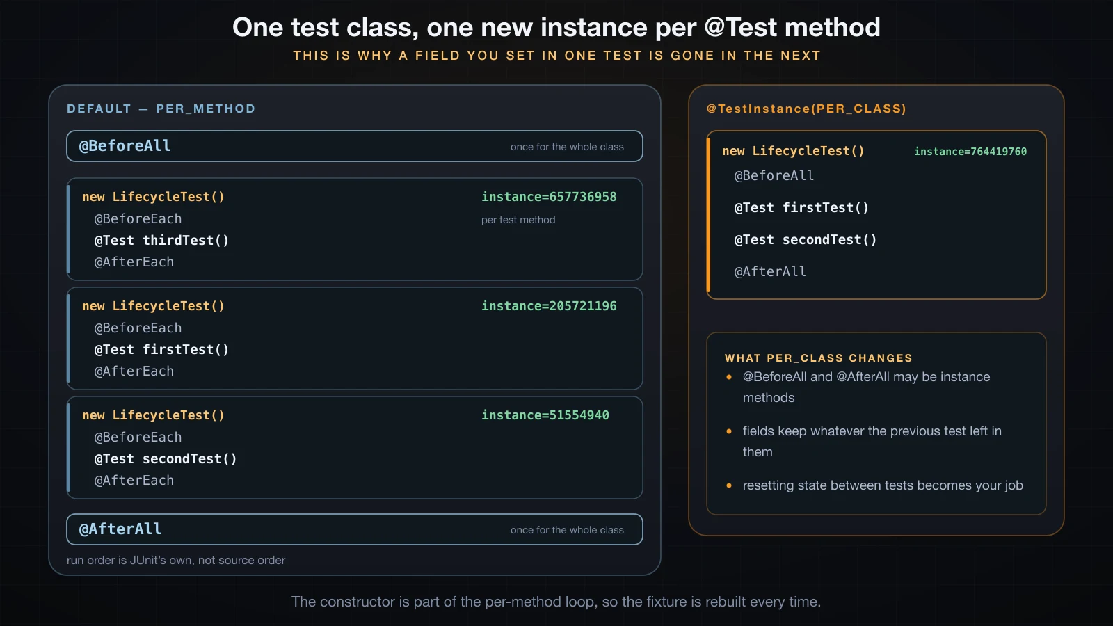 One test class with a new instance constructed for each test method, next to the same class under PER_CLASS