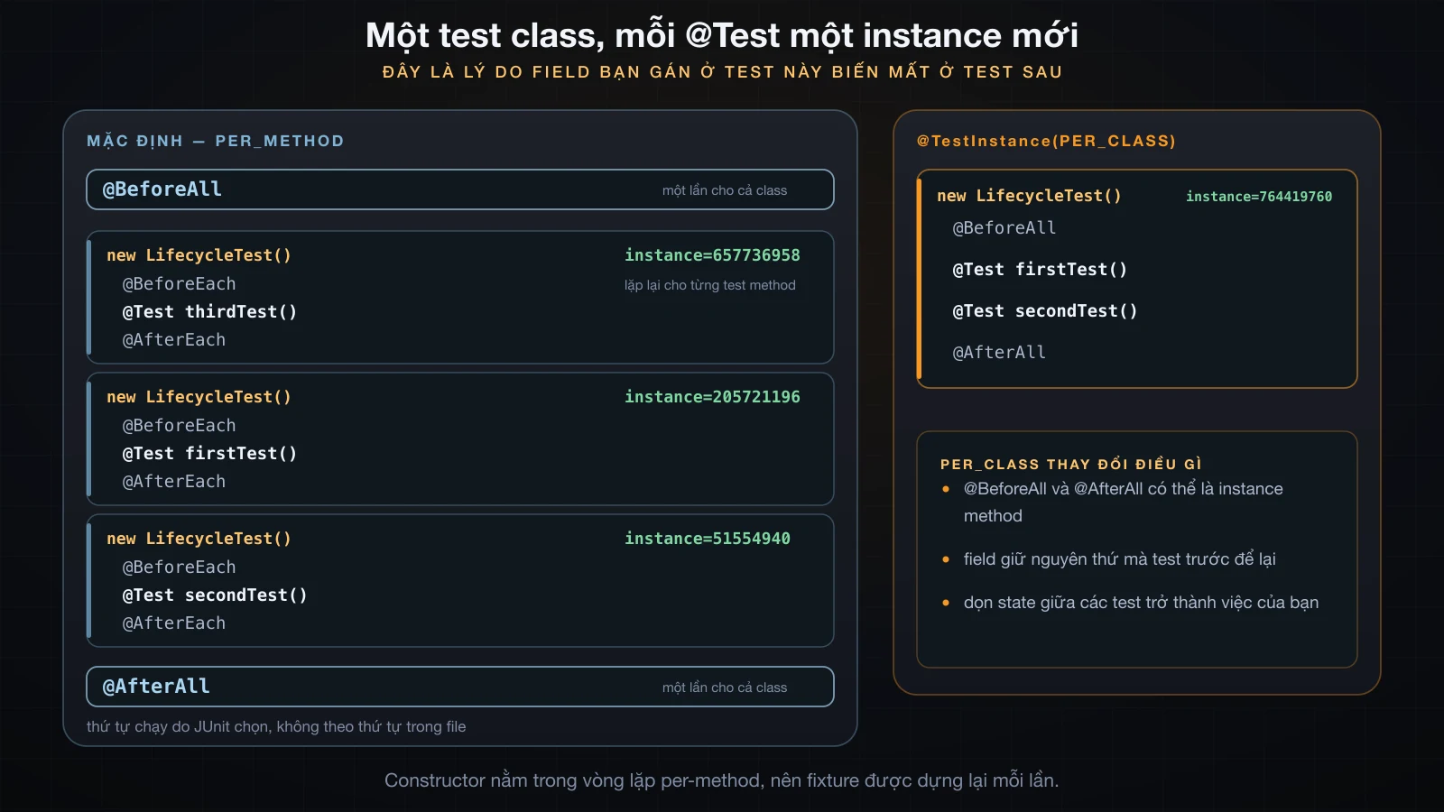 Một test class với một instance mới được tạo cho mỗi test method, đặt cạnh chính class đó khi chạy PER_CLASS