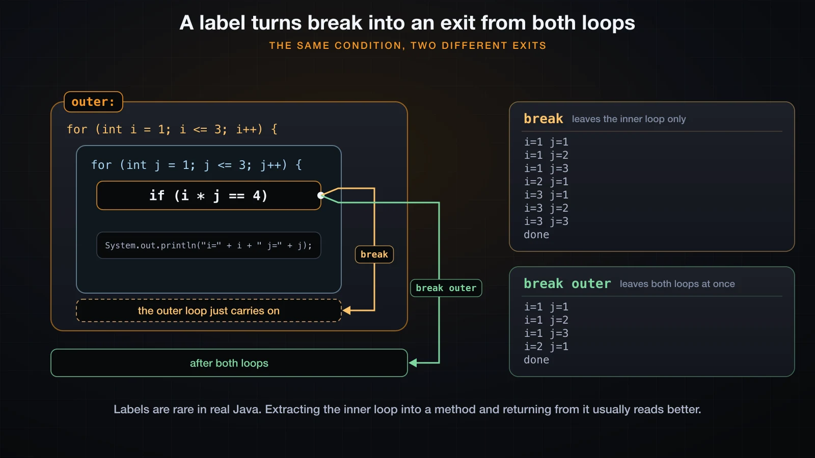 A label turns break into an exit from both loops