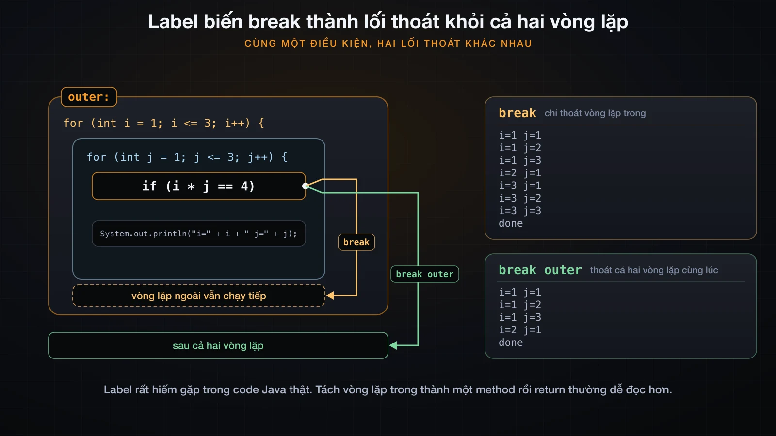 Label biến break thành lối thoát khỏi cả hai vòng lặp