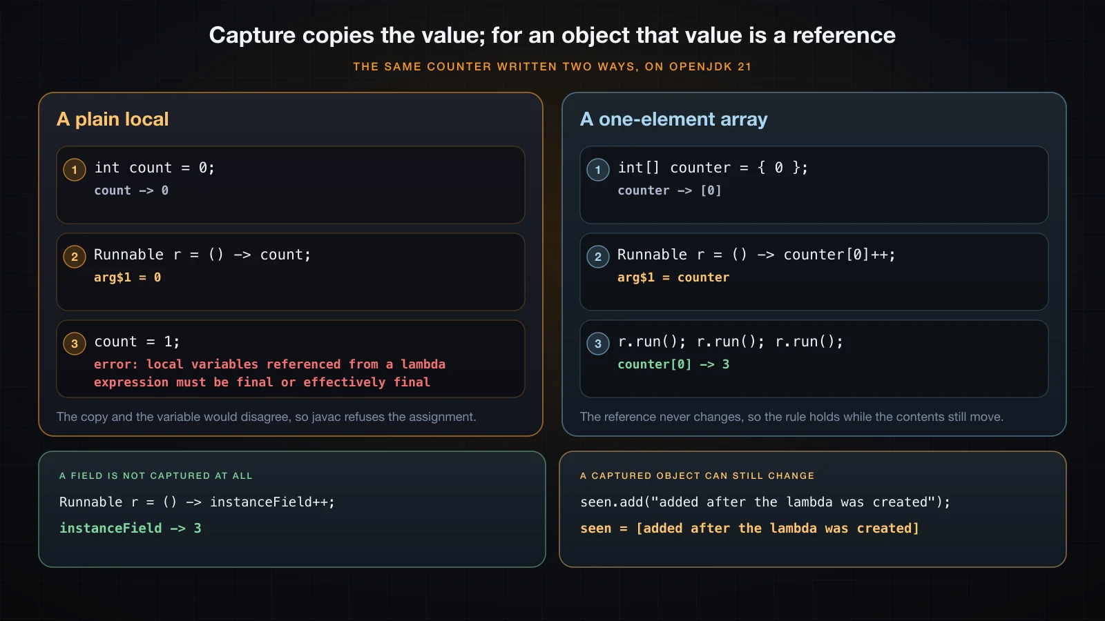 The same counter written as a local and as a one-element array, showing what capture copies