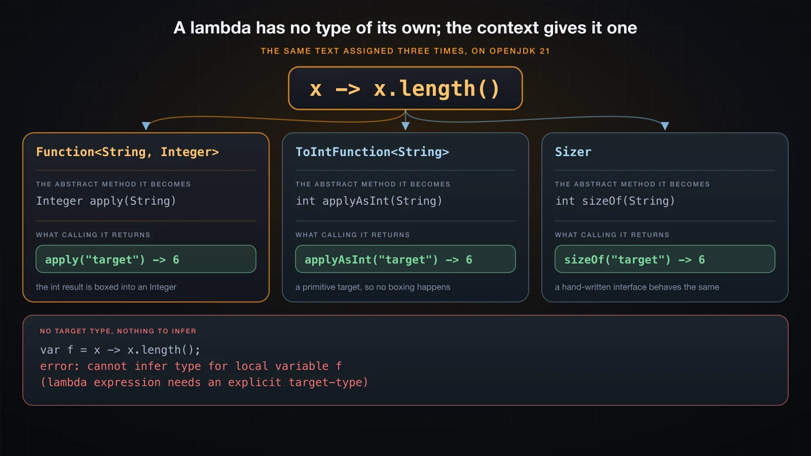 One lambda text compiled into three different interface types, and rejected when there is no target