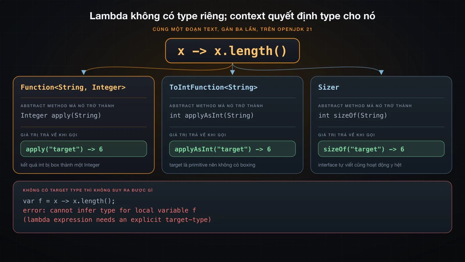 Một đoạn text lambda được compile thành ba interface type khác nhau, và bị từ chối khi không có target