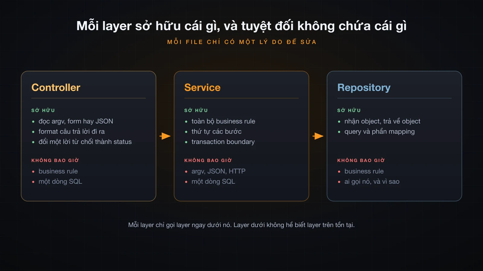 Ba card Controller, Service và Repository, mỗi card liệt kê những gì nó sở hữu và những gì tuyệt đối không được chứa