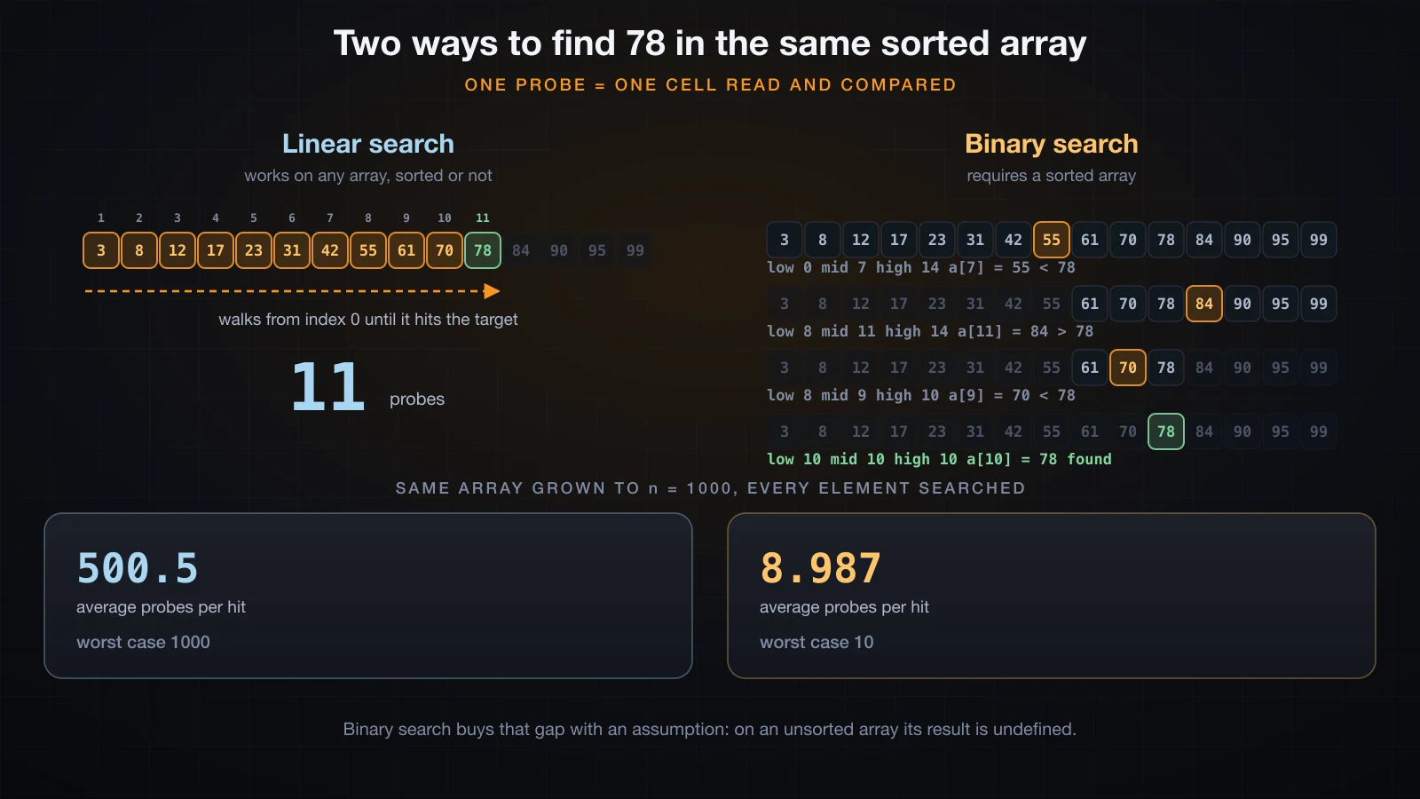 Linear search walking the cells versus binary search halving the range, with the real probe counts