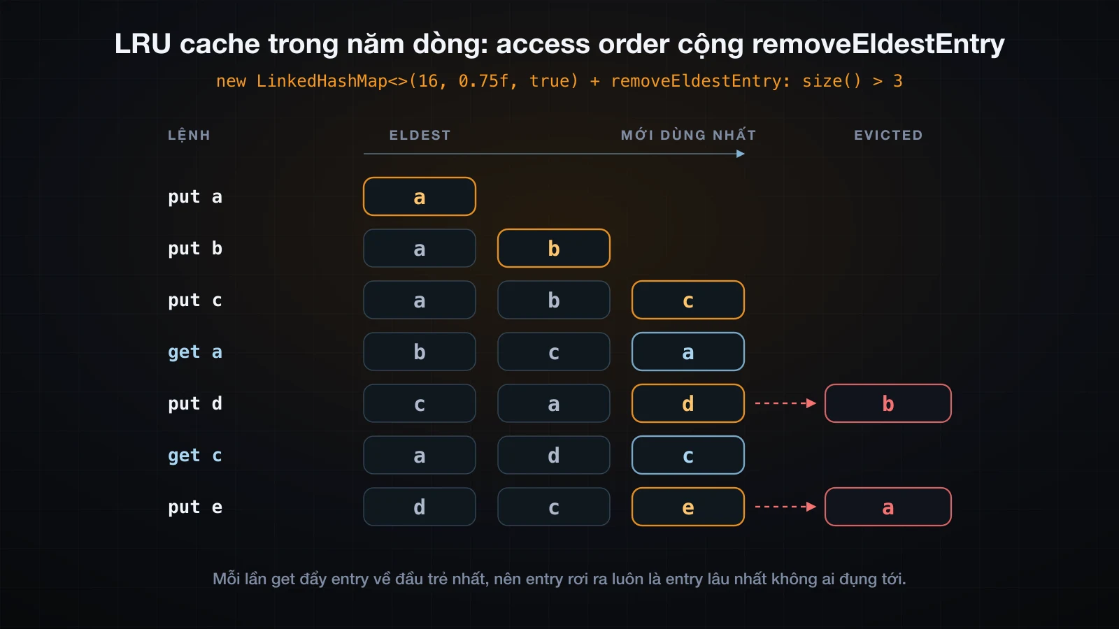 Trace bảy bước của một LRU cache ba entry, mỗi lệnh get đẩy entry về đầu trẻ và hai entry rơi khỏi đầu cũ