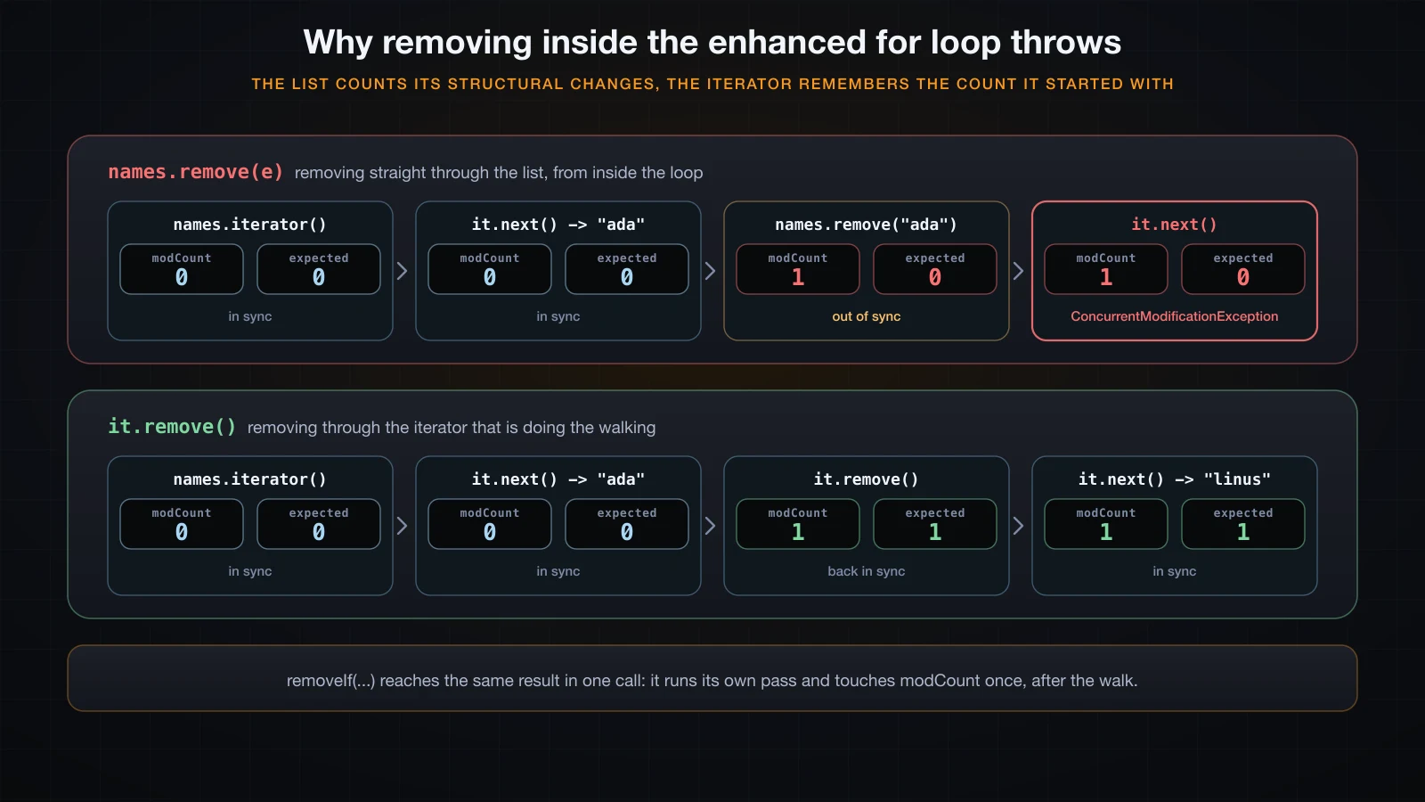 modCount and expectedModCount side by side across four steps, for a loop that throws and a loop that works