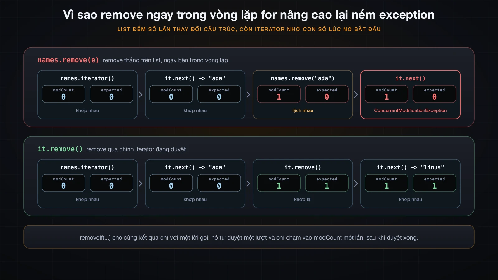 modCount và expectedModCount đặt cạnh nhau qua bốn bước, cho một vòng lặp ném exception và một vòng lặp chạy đúng
