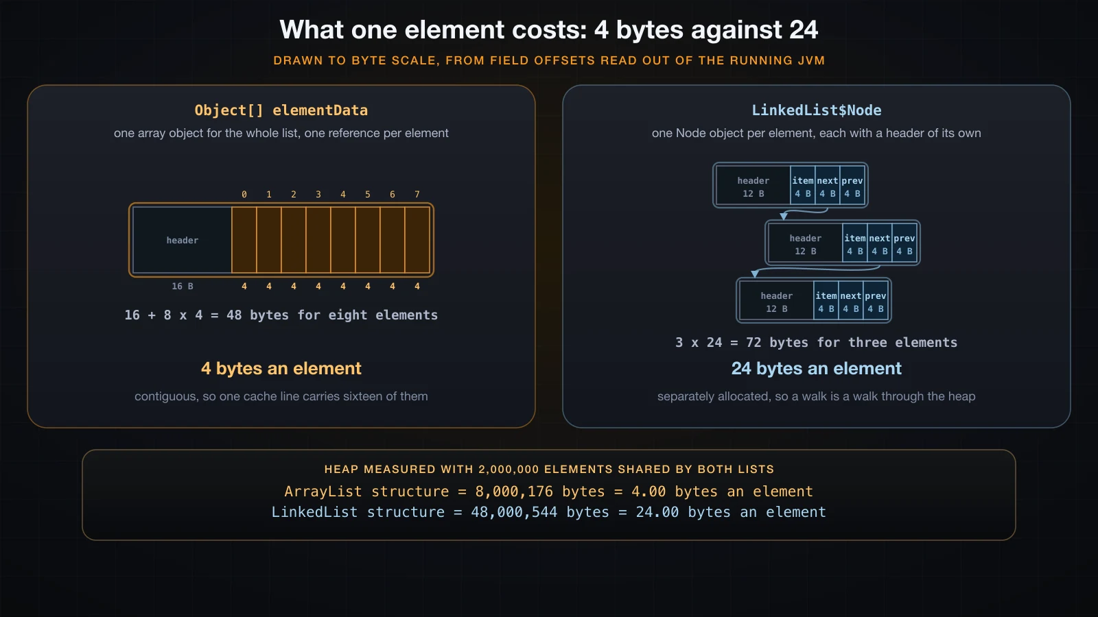 Object[] and LinkedList Node drawn to byte scale, 4 bytes an element against 24