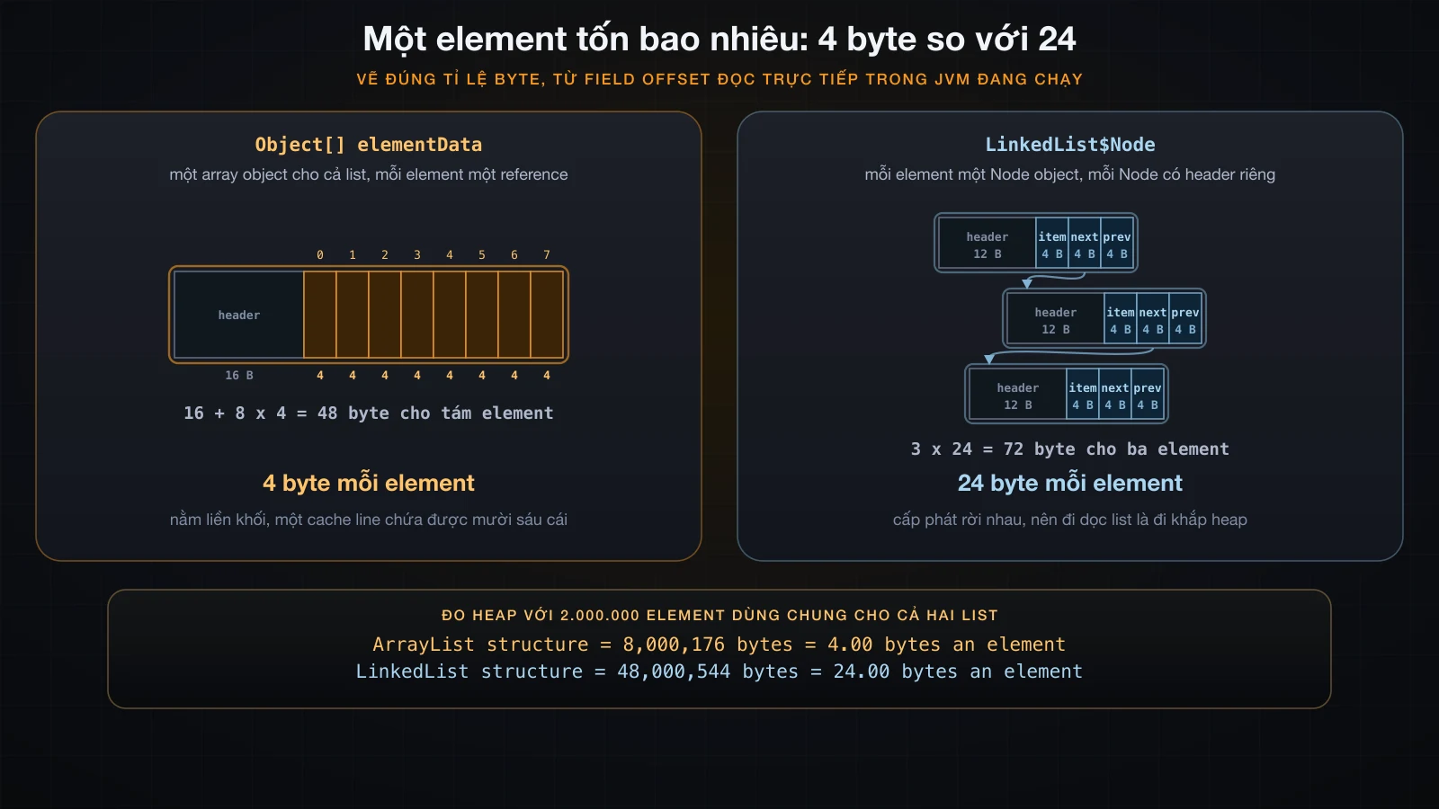Object[] và LinkedList Node vẽ đúng tỉ lệ byte, 4 byte mỗi element so với 24