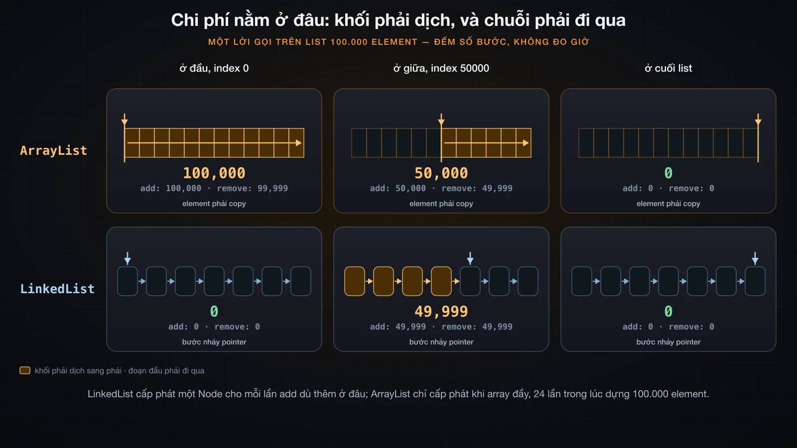 Khối phải dịch của ArrayList so với đoạn đầu phải đi qua của LinkedList, ở đầu, giữa và cuối