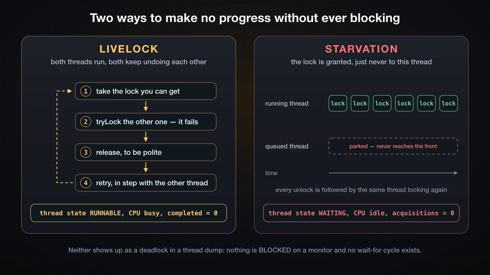 A livelock retry loop that never terminates, next to a starvation trace where the queued thread is never woken