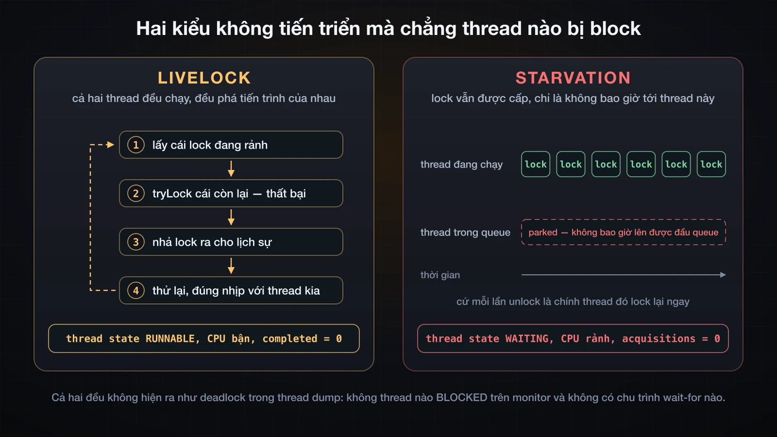 Vòng lặp retry của livelock không bao giờ kết thúc, bên cạnh trace starvation với thread trong queue không bao giờ được đánh thức