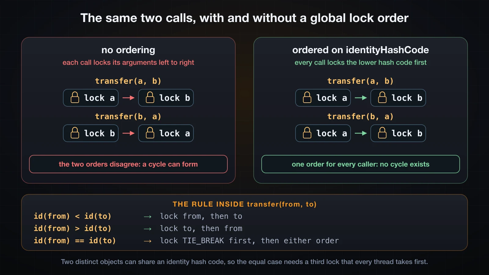 The same two calls with and without a global lock order, and the rule that produces it