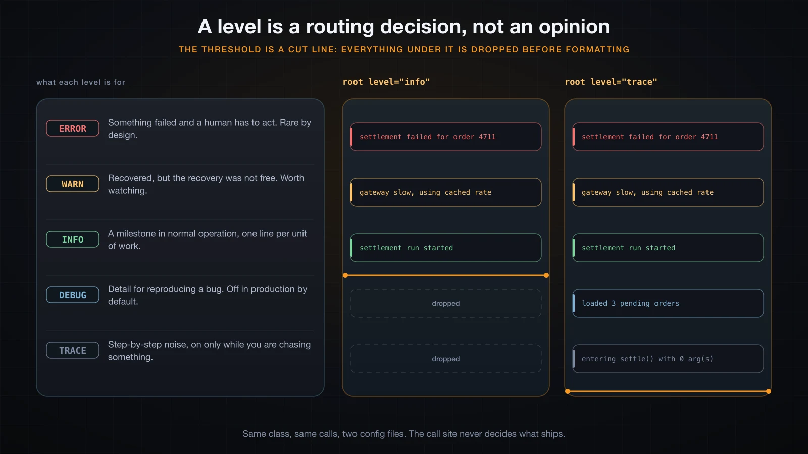 The five levels with what each is for, and the same program run at two thresholds