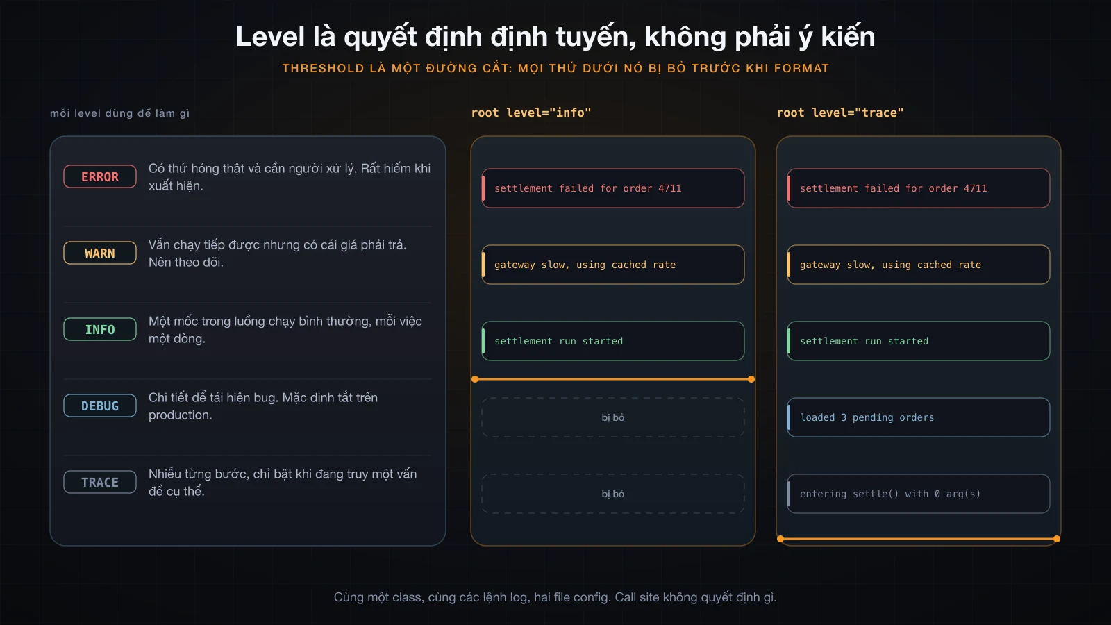 Năm level cùng công dụng của từng cái, và cùng một chương trình chạy ở hai threshold
