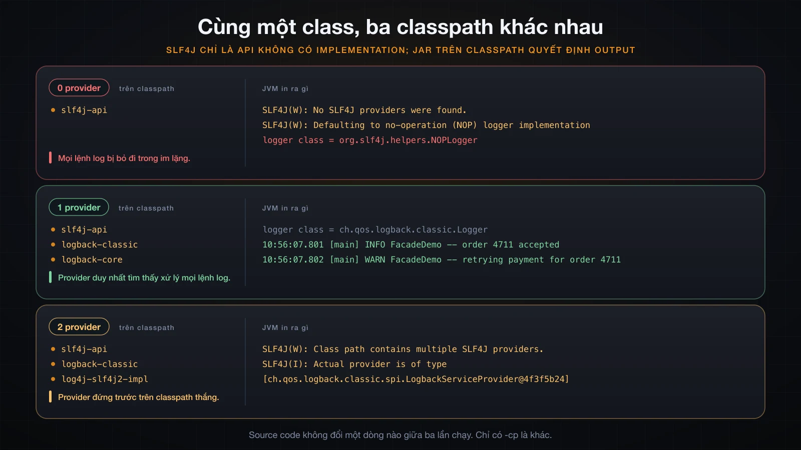 Ba hàng: không provider thì im lặng, một provider thì in ra, hai provider thì cảnh báo và cái đầu tiên thắng