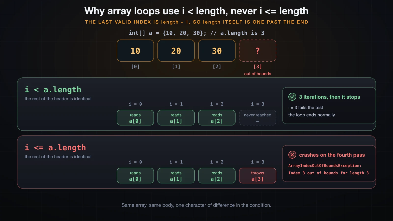 Walking the index range with i less than length versus i less than or equal to length