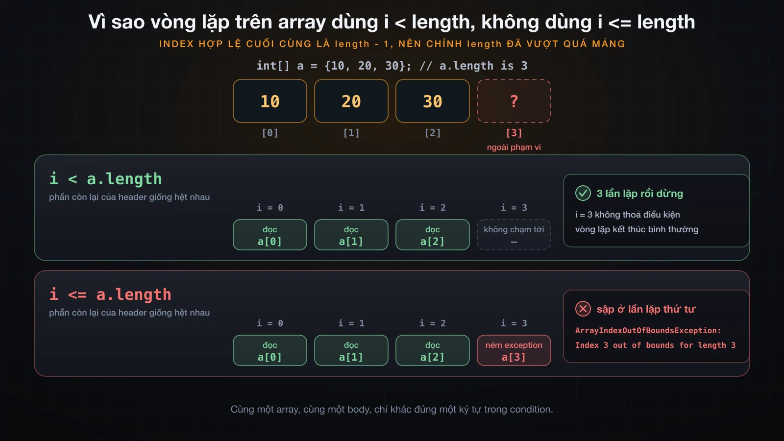 Duyệt dải index với i nhỏ hơn length so với i nhỏ hơn hoặc bằng length