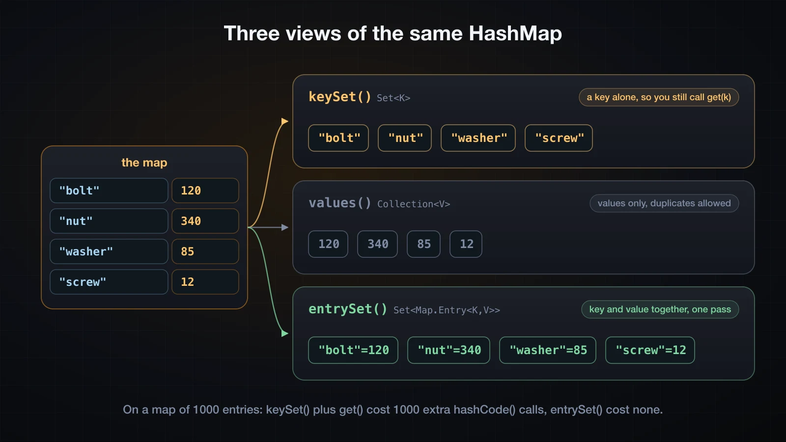 The three views a HashMap hands out - keySet, values and entrySet - and what each one carries