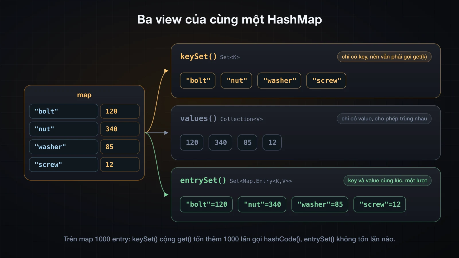 Ba view mà HashMap đưa ra - keySet, values và entrySet - và mỗi view mang theo cái gì