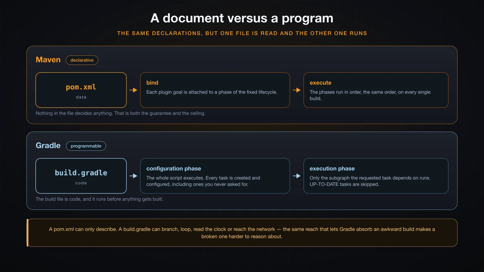 pom.xml read as data against build.gradle executed as a program