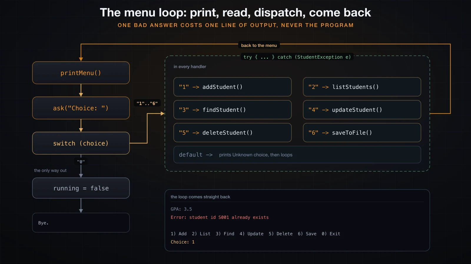 The menu loop: print the menu, read a choice, dispatch, come back