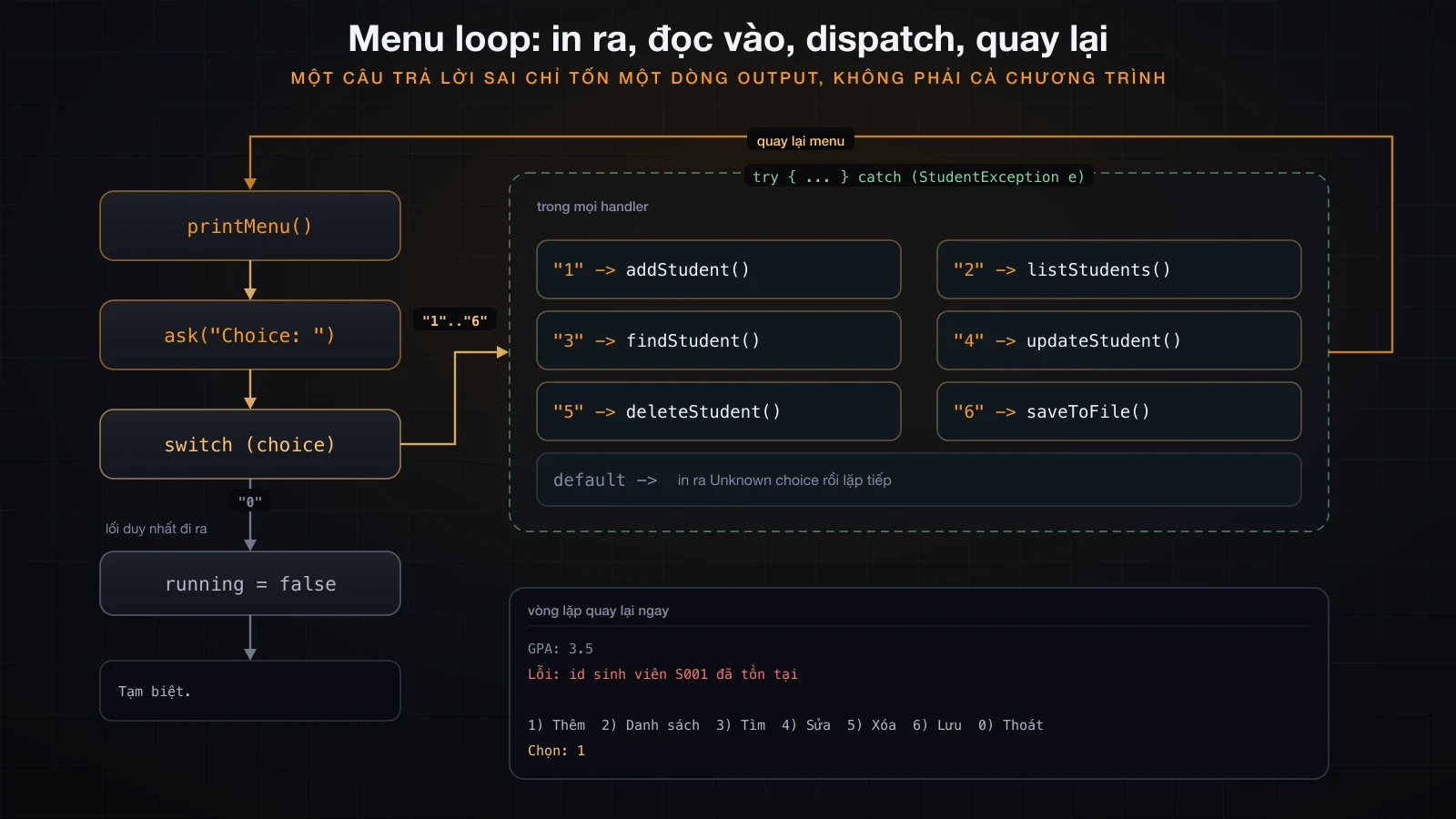 Menu loop: in menu, đọc lựa chọn, điều hướng, rồi quay lại