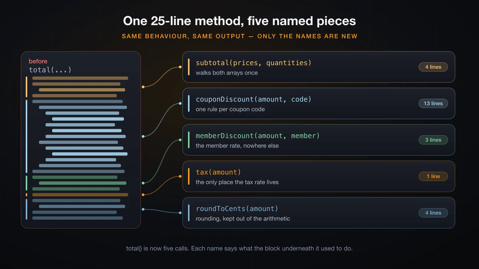 The 25-line method body banded into five coloured regions, each connected to the named method it becomes