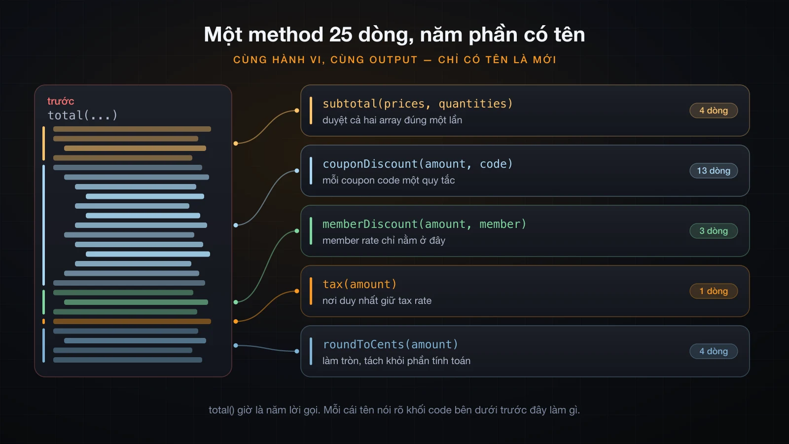 Thân method 25 dòng chia thành năm vùng màu, mỗi vùng nối tới method có tên tương ứng