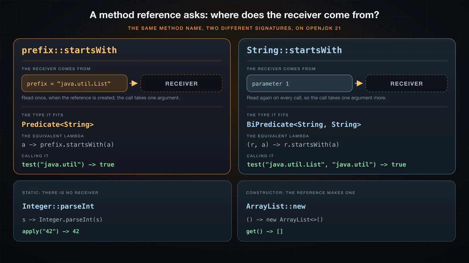 Bound and unbound method references shown as two ways of filling the receiver slot