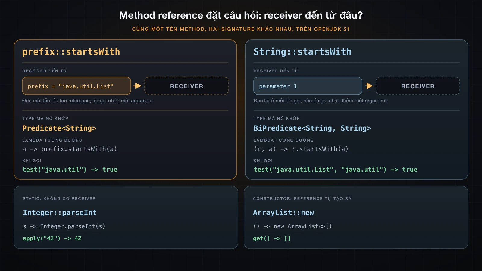 Bound và unbound method reference như hai cách điền vào ô receiver